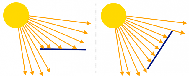 comparison of solar panel normal to the sun vs. at an angle